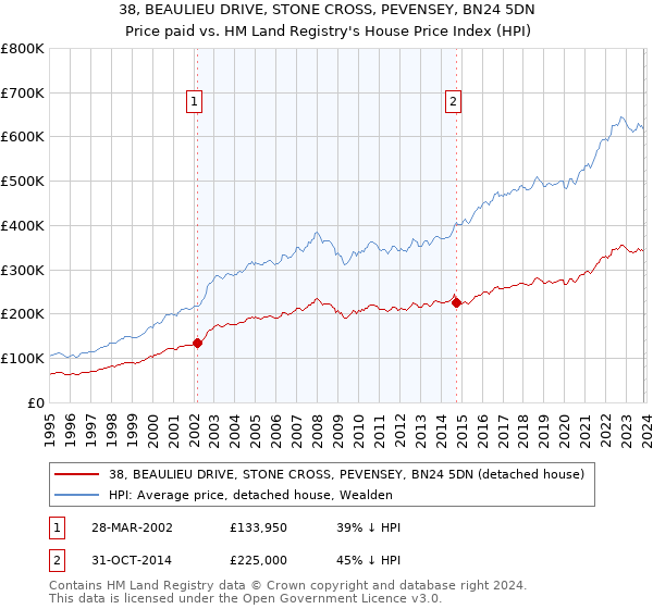 38, BEAULIEU DRIVE, STONE CROSS, PEVENSEY, BN24 5DN: Price paid vs HM Land Registry's House Price Index