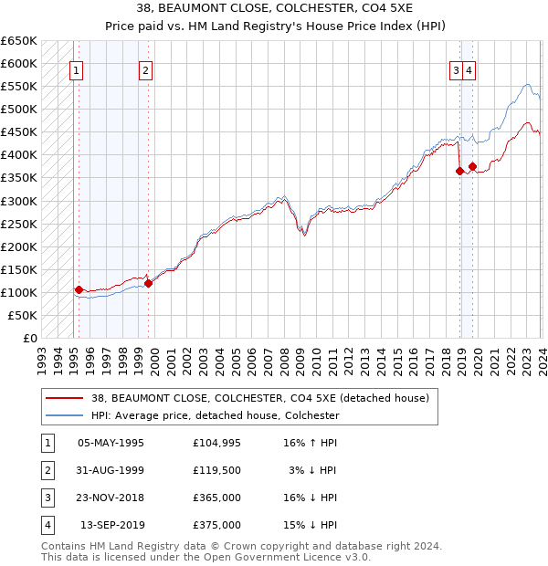 38, BEAUMONT CLOSE, COLCHESTER, CO4 5XE: Price paid vs HM Land Registry's House Price Index