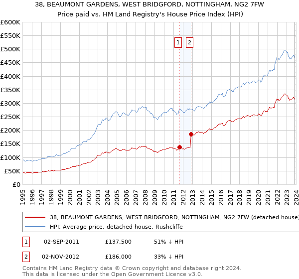 38, BEAUMONT GARDENS, WEST BRIDGFORD, NOTTINGHAM, NG2 7FW: Price paid vs HM Land Registry's House Price Index