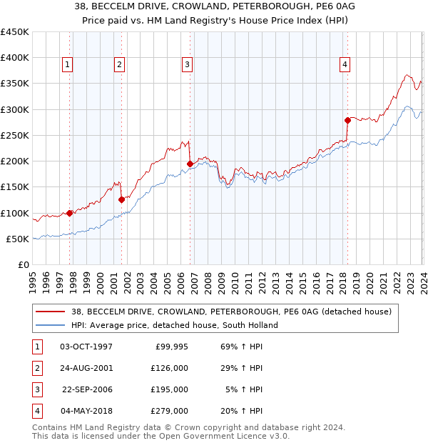 38, BECCELM DRIVE, CROWLAND, PETERBOROUGH, PE6 0AG: Price paid vs HM Land Registry's House Price Index