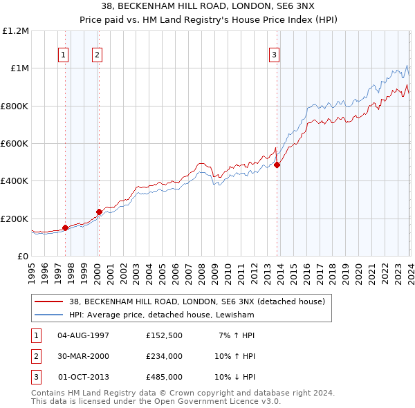 38, BECKENHAM HILL ROAD, LONDON, SE6 3NX: Price paid vs HM Land Registry's House Price Index