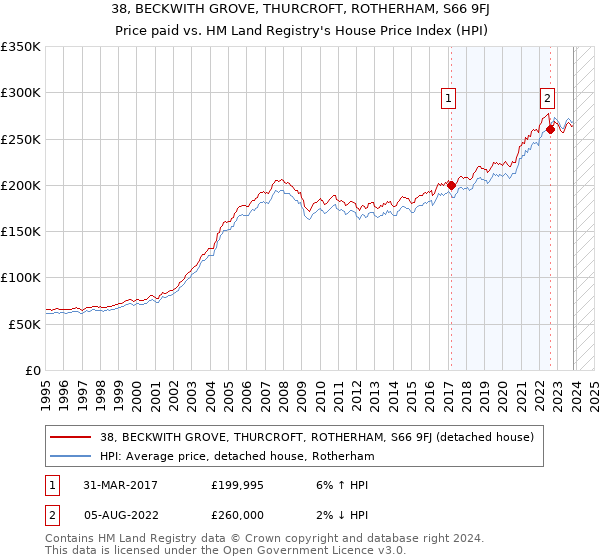 38, BECKWITH GROVE, THURCROFT, ROTHERHAM, S66 9FJ: Price paid vs HM Land Registry's House Price Index