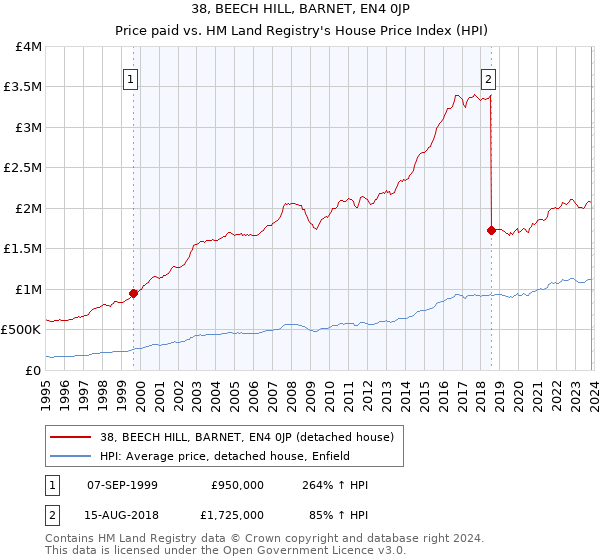 38, BEECH HILL, BARNET, EN4 0JP: Price paid vs HM Land Registry's House Price Index