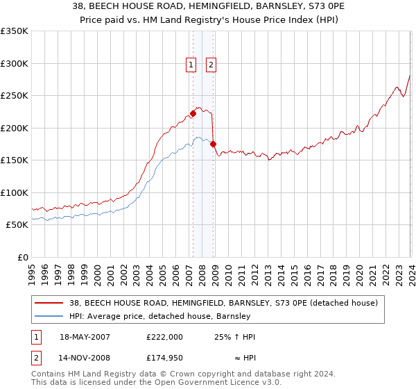 38, BEECH HOUSE ROAD, HEMINGFIELD, BARNSLEY, S73 0PE: Price paid vs HM Land Registry's House Price Index