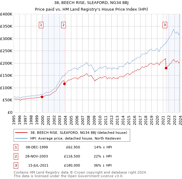 38, BEECH RISE, SLEAFORD, NG34 8BJ: Price paid vs HM Land Registry's House Price Index