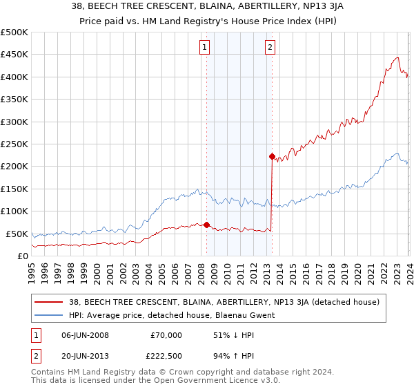 38, BEECH TREE CRESCENT, BLAINA, ABERTILLERY, NP13 3JA: Price paid vs HM Land Registry's House Price Index