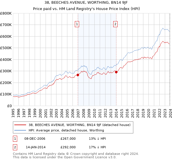 38, BEECHES AVENUE, WORTHING, BN14 9JF: Price paid vs HM Land Registry's House Price Index