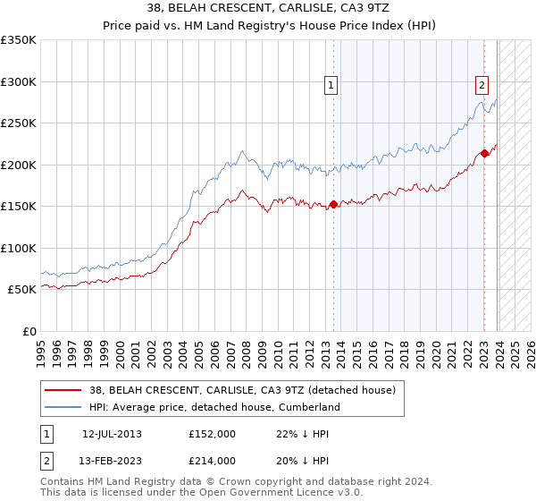 38, BELAH CRESCENT, CARLISLE, CA3 9TZ: Price paid vs HM Land Registry's House Price Index