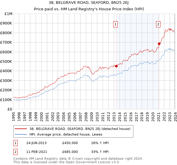 38, BELGRAVE ROAD, SEAFORD, BN25 2EJ: Price paid vs HM Land Registry's House Price Index