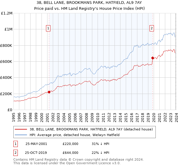38, BELL LANE, BROOKMANS PARK, HATFIELD, AL9 7AY: Price paid vs HM Land Registry's House Price Index