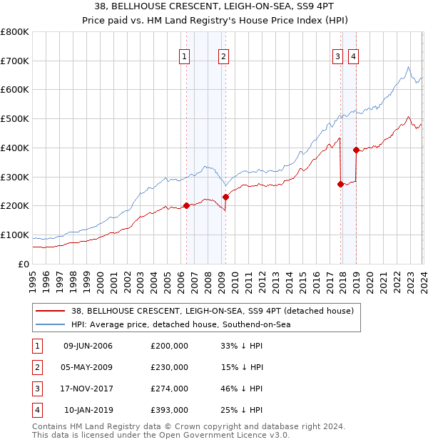 38, BELLHOUSE CRESCENT, LEIGH-ON-SEA, SS9 4PT: Price paid vs HM Land Registry's House Price Index