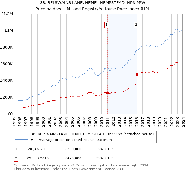 38, BELSWAINS LANE, HEMEL HEMPSTEAD, HP3 9PW: Price paid vs HM Land Registry's House Price Index