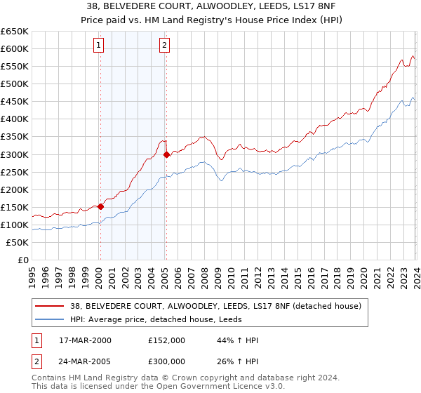 38, BELVEDERE COURT, ALWOODLEY, LEEDS, LS17 8NF: Price paid vs HM Land Registry's House Price Index