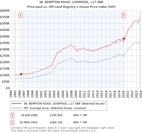 38, BEMPTON ROAD, LIVERPOOL, L17 5BB: Price paid vs HM Land Registry's House Price Index