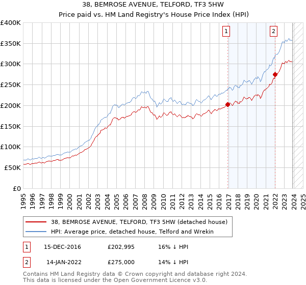38, BEMROSE AVENUE, TELFORD, TF3 5HW: Price paid vs HM Land Registry's House Price Index