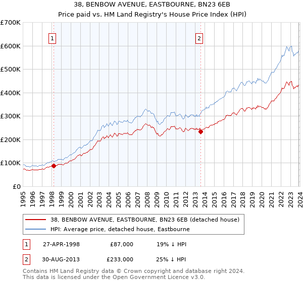 38, BENBOW AVENUE, EASTBOURNE, BN23 6EB: Price paid vs HM Land Registry's House Price Index
