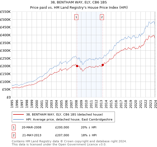38, BENTHAM WAY, ELY, CB6 1BS: Price paid vs HM Land Registry's House Price Index