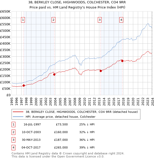 38, BERKLEY CLOSE, HIGHWOODS, COLCHESTER, CO4 9RR: Price paid vs HM Land Registry's House Price Index