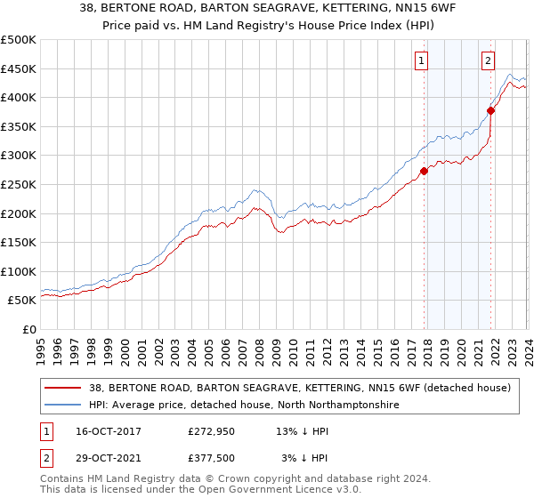 38, BERTONE ROAD, BARTON SEAGRAVE, KETTERING, NN15 6WF: Price paid vs HM Land Registry's House Price Index