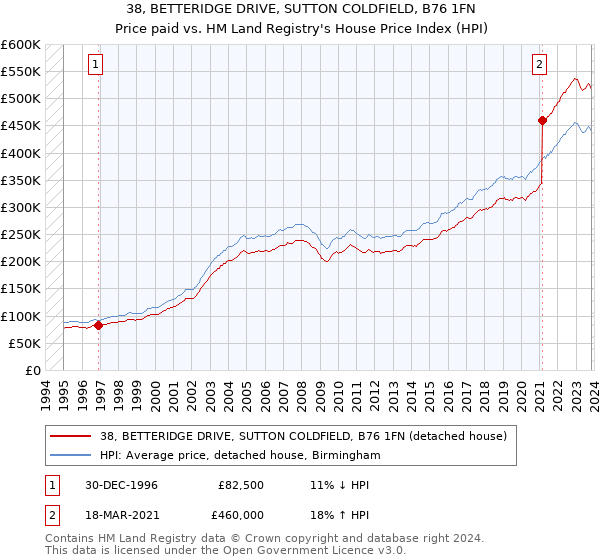 38, BETTERIDGE DRIVE, SUTTON COLDFIELD, B76 1FN: Price paid vs HM Land Registry's House Price Index