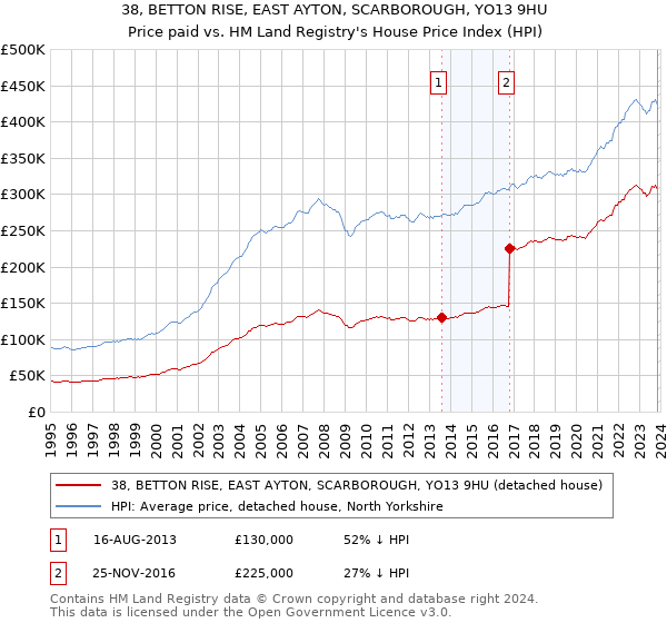 38, BETTON RISE, EAST AYTON, SCARBOROUGH, YO13 9HU: Price paid vs HM Land Registry's House Price Index