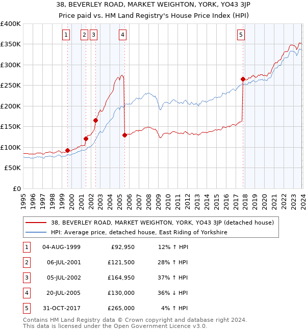 38, BEVERLEY ROAD, MARKET WEIGHTON, YORK, YO43 3JP: Price paid vs HM Land Registry's House Price Index