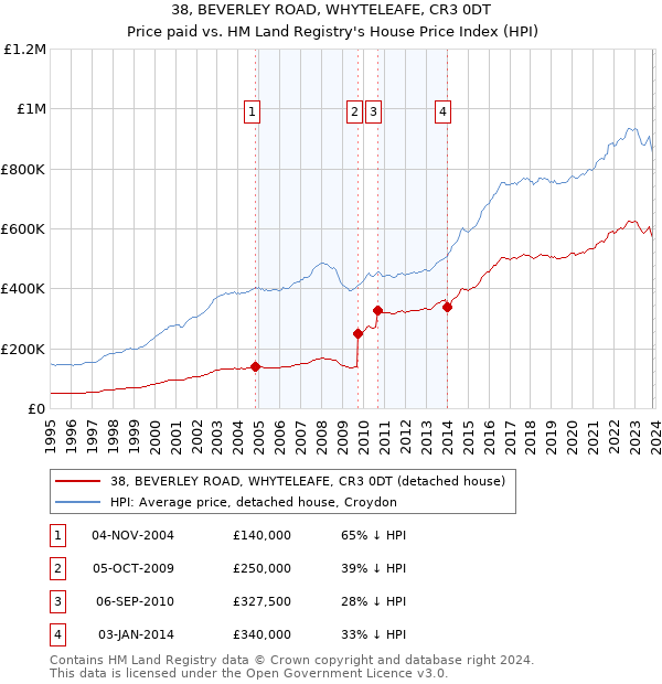 38, BEVERLEY ROAD, WHYTELEAFE, CR3 0DT: Price paid vs HM Land Registry's House Price Index