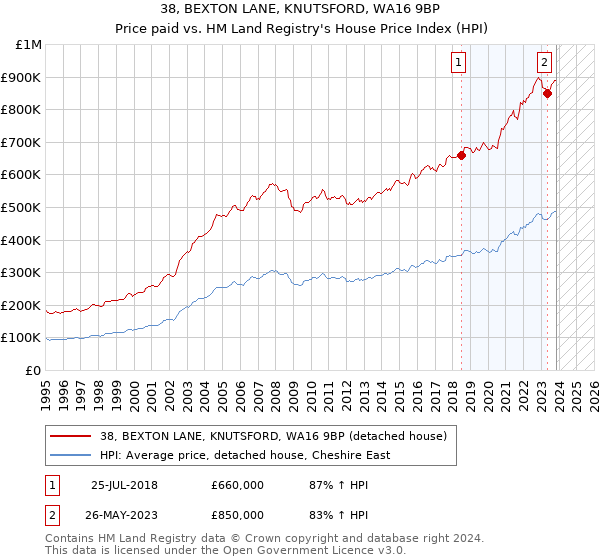 38, BEXTON LANE, KNUTSFORD, WA16 9BP: Price paid vs HM Land Registry's House Price Index
