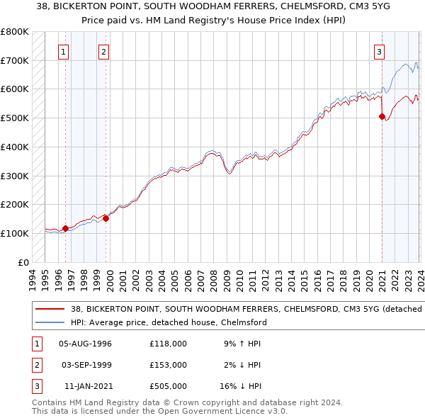 38, BICKERTON POINT, SOUTH WOODHAM FERRERS, CHELMSFORD, CM3 5YG: Price paid vs HM Land Registry's House Price Index