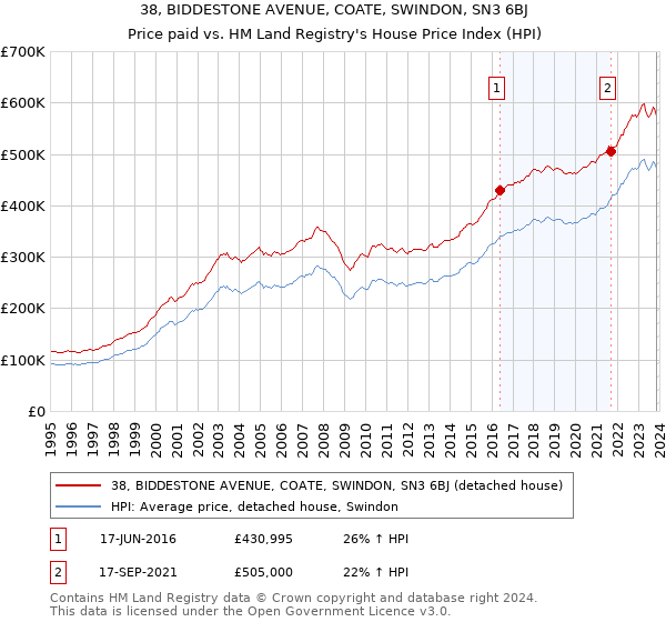 38, BIDDESTONE AVENUE, COATE, SWINDON, SN3 6BJ: Price paid vs HM Land Registry's House Price Index