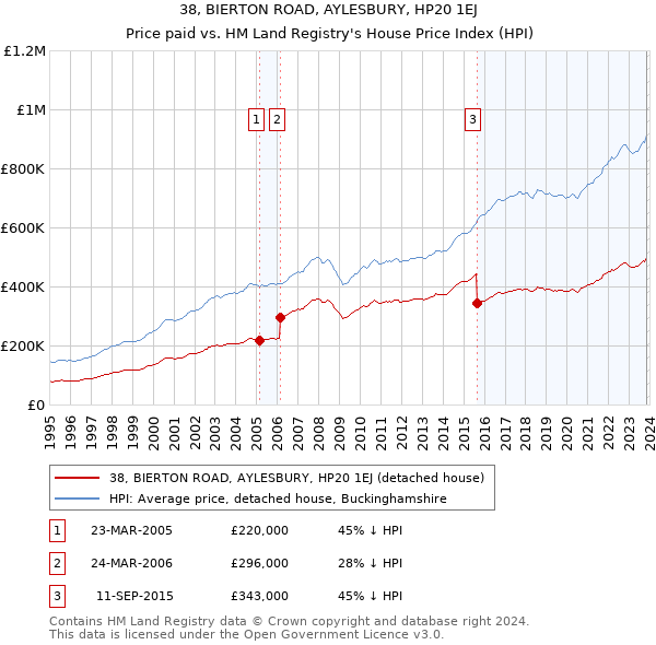 38, BIERTON ROAD, AYLESBURY, HP20 1EJ: Price paid vs HM Land Registry's House Price Index