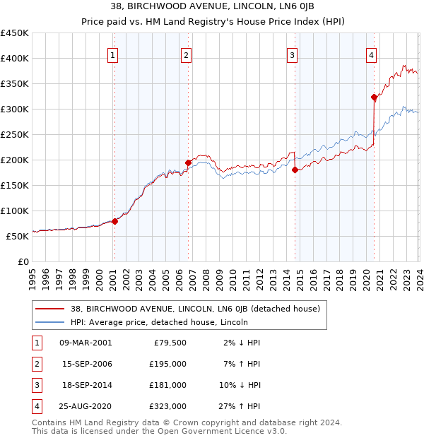 38, BIRCHWOOD AVENUE, LINCOLN, LN6 0JB: Price paid vs HM Land Registry's House Price Index