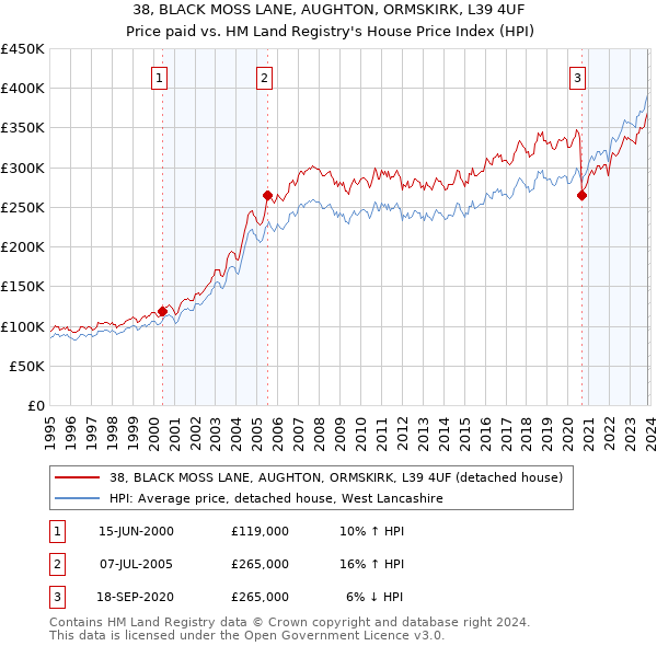 38, BLACK MOSS LANE, AUGHTON, ORMSKIRK, L39 4UF: Price paid vs HM Land Registry's House Price Index