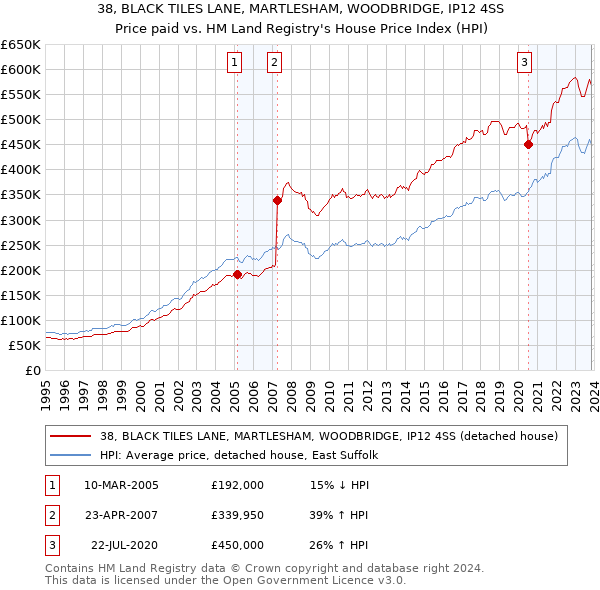 38, BLACK TILES LANE, MARTLESHAM, WOODBRIDGE, IP12 4SS: Price paid vs HM Land Registry's House Price Index