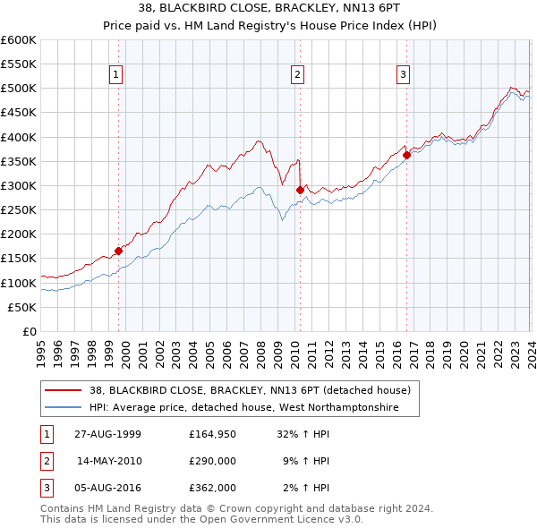 38, BLACKBIRD CLOSE, BRACKLEY, NN13 6PT: Price paid vs HM Land Registry's House Price Index