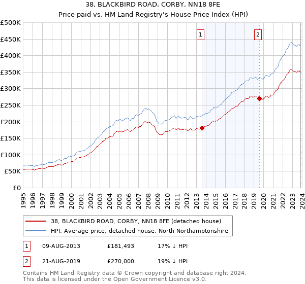 38, BLACKBIRD ROAD, CORBY, NN18 8FE: Price paid vs HM Land Registry's House Price Index