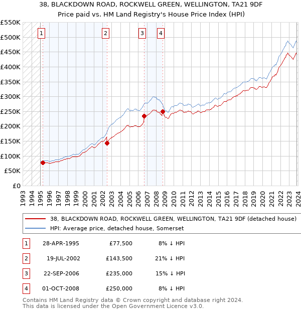 38, BLACKDOWN ROAD, ROCKWELL GREEN, WELLINGTON, TA21 9DF: Price paid vs HM Land Registry's House Price Index