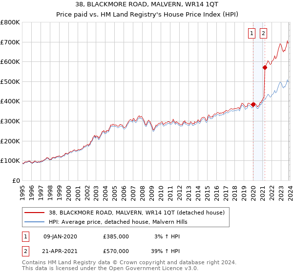 38, BLACKMORE ROAD, MALVERN, WR14 1QT: Price paid vs HM Land Registry's House Price Index