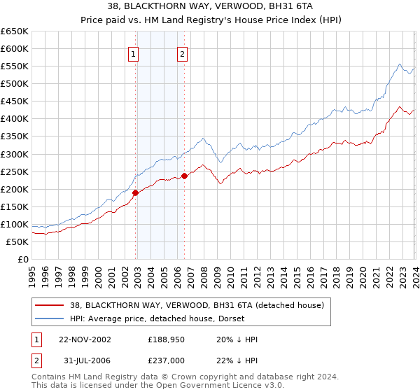 38, BLACKTHORN WAY, VERWOOD, BH31 6TA: Price paid vs HM Land Registry's House Price Index