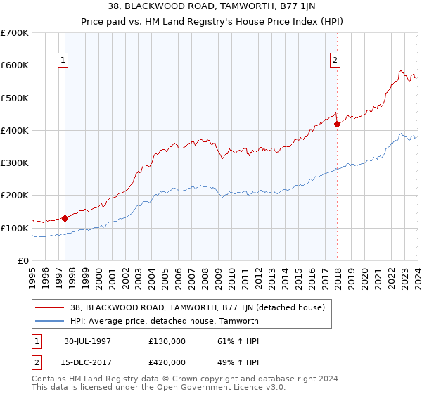 38, BLACKWOOD ROAD, TAMWORTH, B77 1JN: Price paid vs HM Land Registry's House Price Index