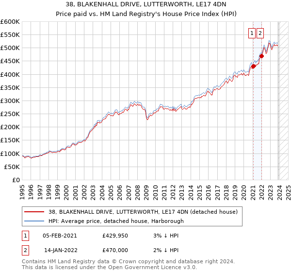 38, BLAKENHALL DRIVE, LUTTERWORTH, LE17 4DN: Price paid vs HM Land Registry's House Price Index
