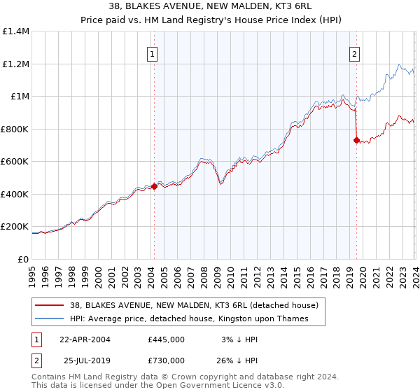 38, BLAKES AVENUE, NEW MALDEN, KT3 6RL: Price paid vs HM Land Registry's House Price Index