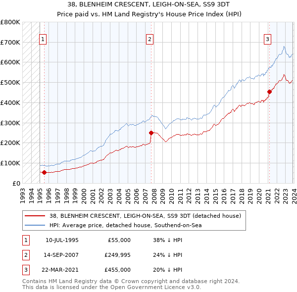 38, BLENHEIM CRESCENT, LEIGH-ON-SEA, SS9 3DT: Price paid vs HM Land Registry's House Price Index