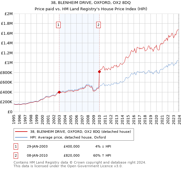 38, BLENHEIM DRIVE, OXFORD, OX2 8DQ: Price paid vs HM Land Registry's House Price Index