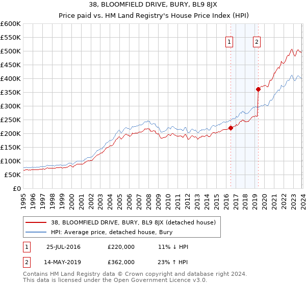 38, BLOOMFIELD DRIVE, BURY, BL9 8JX: Price paid vs HM Land Registry's House Price Index
