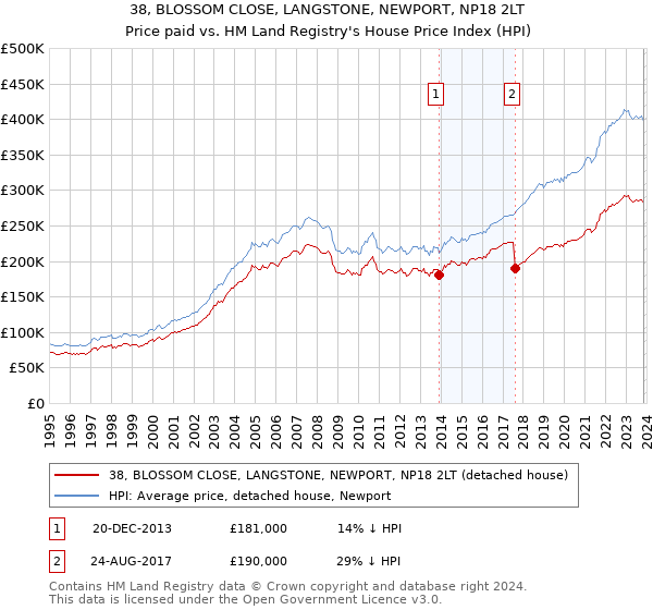 38, BLOSSOM CLOSE, LANGSTONE, NEWPORT, NP18 2LT: Price paid vs HM Land Registry's House Price Index