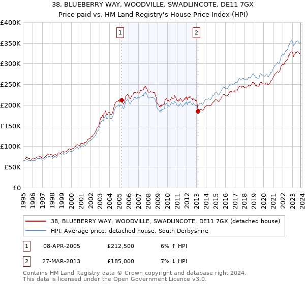 38, BLUEBERRY WAY, WOODVILLE, SWADLINCOTE, DE11 7GX: Price paid vs HM Land Registry's House Price Index