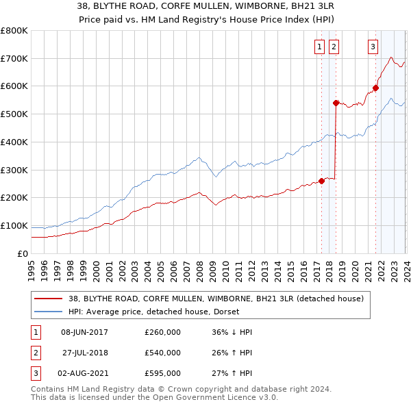 38, BLYTHE ROAD, CORFE MULLEN, WIMBORNE, BH21 3LR: Price paid vs HM Land Registry's House Price Index