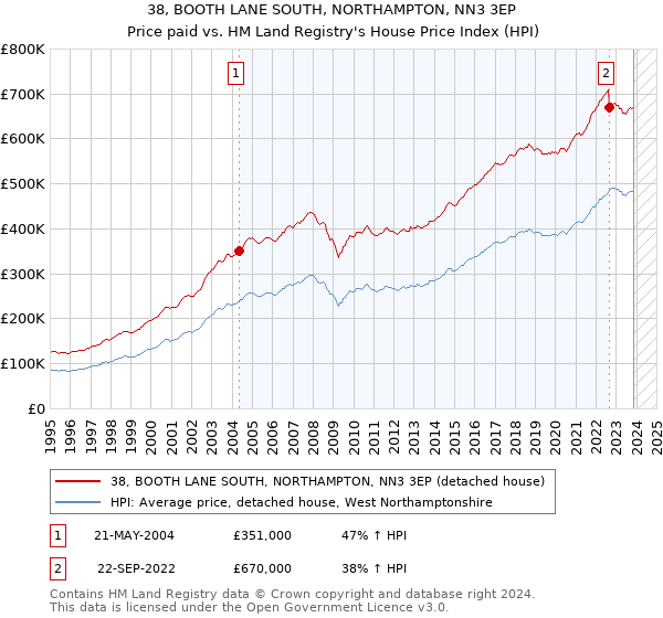 38, BOOTH LANE SOUTH, NORTHAMPTON, NN3 3EP: Price paid vs HM Land Registry's House Price Index