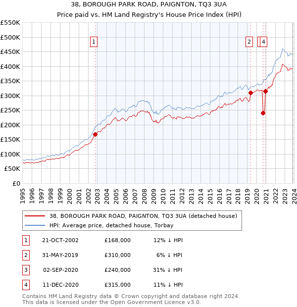 38, BOROUGH PARK ROAD, PAIGNTON, TQ3 3UA: Price paid vs HM Land Registry's House Price Index